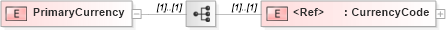 XSD Diagram of PrimaryCurrency in schema pidxlib_xsd (PIDX - Petroleum Industry Data Exchange)