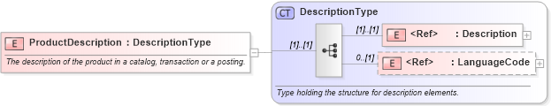 XSD Diagram of ProductDescription in schema pidxlib_xsd (PIDX - Petroleum Industry Data Exchange)