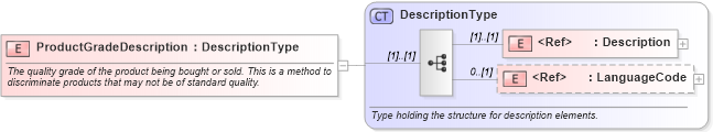 XSD Diagram of ProductGradeDescription in schema pidxlib_xsd (PIDX - Petroleum Industry Data Exchange)
