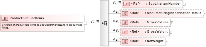 XSD Diagram of ProductSubLineItems in schema pidxlib_xsd (PIDX - Petroleum Industry Data Exchange)