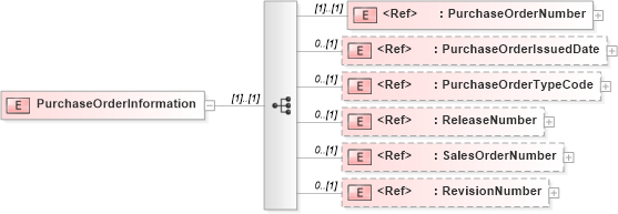 XSD Diagram of PurchaseOrderInformation in schema pidxlib_xsd (PIDX - Petroleum Industry Data Exchange)