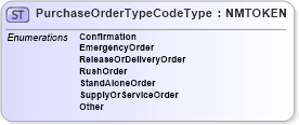 XSD Diagram of PurchaseOrderTypeCodeType in schema pidxcodelists_xsd (PIDX - Petroleum Industry Data Exchange)
