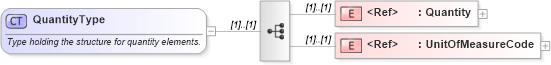 XSD Diagram of QuantityType in schema pidxlib_xsd (PIDX - Petroleum Industry Data Exchange)