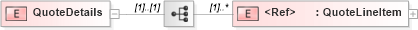 XSD Diagram of QuoteDetails in schema quote_xsd (PIDX - Petroleum Industry Data Exchange)