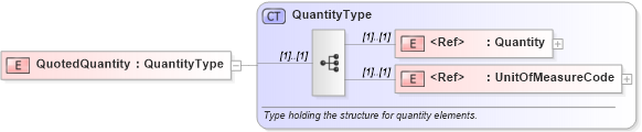 XSD Diagram of QuotedQuantity in schema pidxlib_xsd (PIDX - Petroleum Industry Data Exchange)
