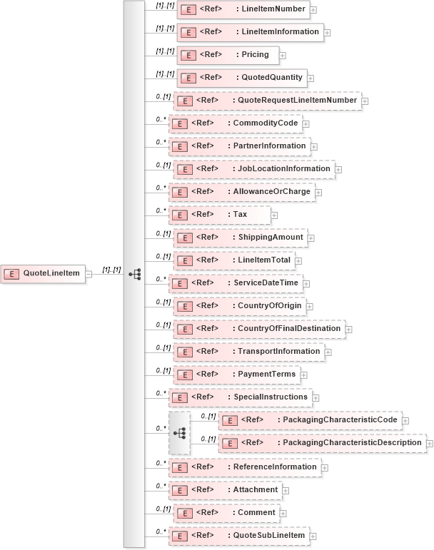 XSD Diagram of QuoteLineItem in schema quote_xsd (PIDX - Petroleum Industry Data Exchange)