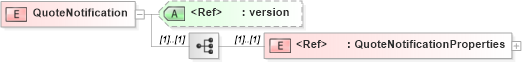XSD Diagram of QuoteNotification in schema quotenotification_xsd (PIDX - Petroleum Industry Data Exchange)