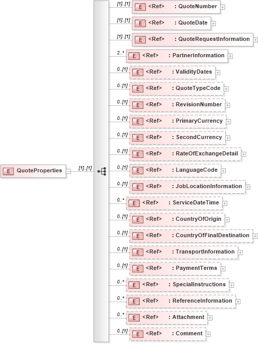 XSD Diagram of QuoteProperties in schema quote_xsd (PIDX - Petroleum Industry Data Exchange)