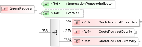 XSD Diagram of QuoteRequest in schema quoterequest_xsd (PIDX - Petroleum Industry Data Exchange)