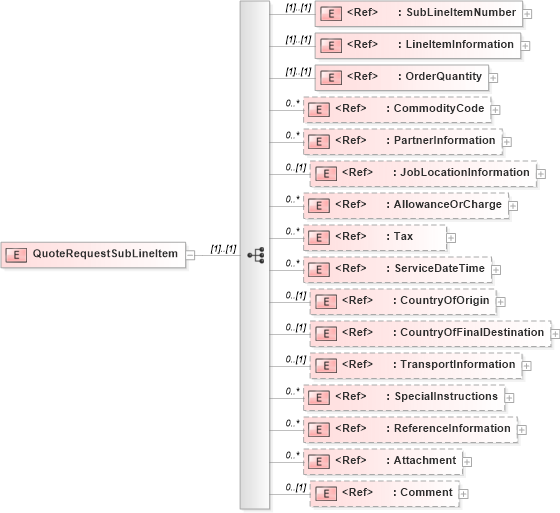 XSD Diagram of QuoteRequestSubLineItem in schema quoterequest_xsd (PIDX - Petroleum Industry Data Exchange)