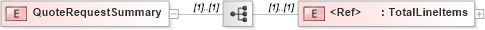 XSD Diagram of QuoteRequestSummary in schema quoterequest_xsd (PIDX - Petroleum Industry Data Exchange)