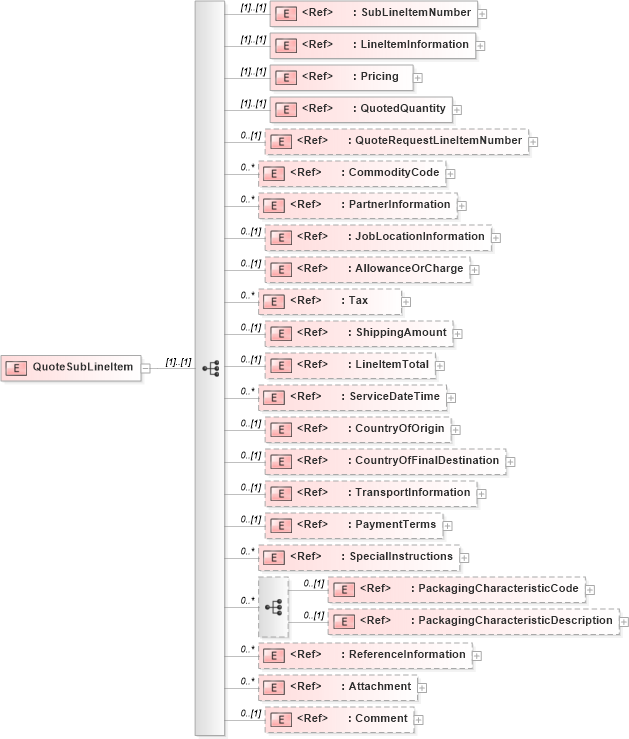 XSD Diagram of QuoteSubLineItem in schema quote_xsd (PIDX - Petroleum Industry Data Exchange)