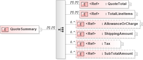 XSD Diagram of QuoteSummary in schema quote_xsd (PIDX - Petroleum Industry Data Exchange)