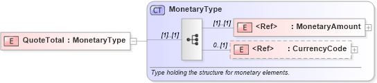 XSD Diagram of QuoteTotal in schema pidxlib_xsd (PIDX - Petroleum Industry Data Exchange)
