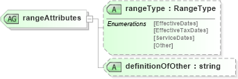 XSD Diagram of rangeAttributes in schema pidxlib_xsd (PIDX - Petroleum Industry Data Exchange)