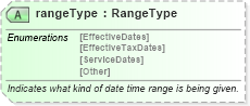XSD Diagram of rangeType in schema pidxlib_xsd (PIDX - Petroleum Industry Data Exchange)