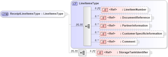 XSD Diagram of ReceiptLineItemsType in schema pidxlib_xsd (PIDX - Petroleum Industry Data Exchange)