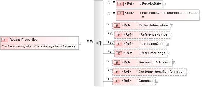 XSD Diagram of ReceiptProperties in schema receipt_xsd (PIDX - Petroleum Industry Data Exchange)