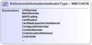 XSD Diagram of ReferenceInformationIndicatorType in schema pidxcodelists_xsd (PIDX - Petroleum Industry Data Exchange)