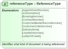 XSD Diagram of referenceType in schema pidxlib_xsd (PIDX - Petroleum Industry Data Exchange)