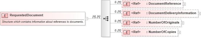XSD Diagram of RequestedDocument in schema pidxlib_xsd (PIDX - Petroleum Industry Data Exchange)