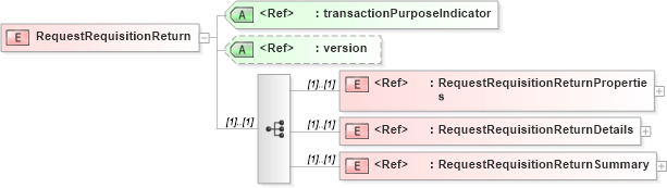 XSD Diagram of RequestRequisitionReturn in schema requestrequisitionreturn_xsd (PIDX - Petroleum Industry Data Exchange)