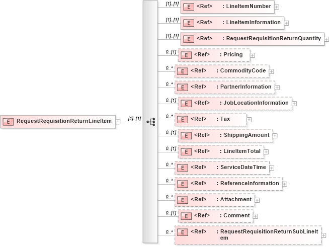 XSD Diagram of RequestRequisitionReturnLineItem in schema requestrequisitionreturn_xsd (PIDX - Petroleum Industry Data Exchange)