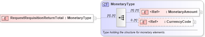 XSD Diagram of RequestRequisitionReturnTotal in schema pidxlib_xsd (PIDX - Petroleum Industry Data Exchange)