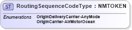 XSD Diagram of RoutingSequenceCodeType in schema pidxcodelists_xsd (PIDX - Petroleum Industry Data Exchange)