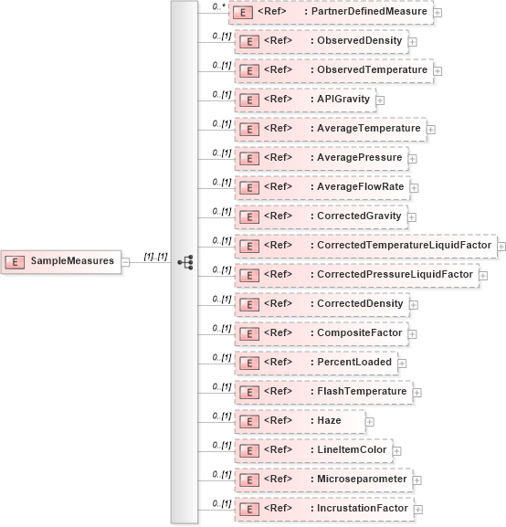 XSD Diagram of SampleMeasures in schema pidxlib_xsd (PIDX - Petroleum Industry Data Exchange)