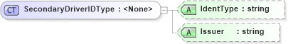 XSD Diagram of SecondaryDriverIDType in schema billofladingcreate_xsd (PIDX - Petroleum Industry Data Exchange)
