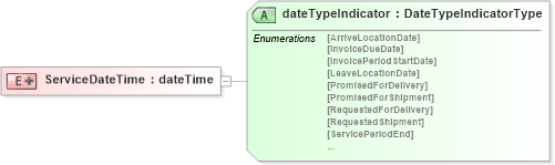 XSD Diagram of ServiceDateTime in schema pidxlib_xsd (PIDX - Petroleum Industry Data Exchange)