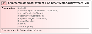 XSD Diagram of ShipmentMethodOfPayment in schema pidxlib_xsd (PIDX - Petroleum Industry Data Exchange)