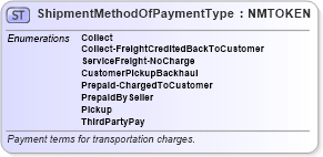 XSD Diagram of ShipmentMethodOfPaymentType in schema pidxcodelists_xsd (PIDX - Petroleum Industry Data Exchange)