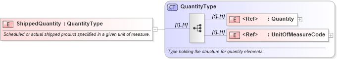 XSD Diagram of ShippedQuantity in schema pidxlib_xsd (PIDX - Petroleum Industry Data Exchange)