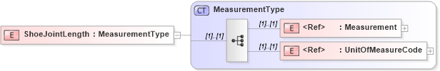 XSD Diagram of ShoeJointLength in schema cementingtemplate_xsd (PIDX - Petroleum Industry Data Exchange)