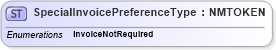 XSD Diagram of SpecialInvoicePreferenceType in schema pidxcodelists_xsd (PIDX - Petroleum Industry Data Exchange)