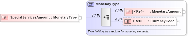 XSD Diagram of SpecialServicesAmount in schema pidxlib_xsd (PIDX - Petroleum Industry Data Exchange)