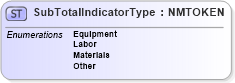 XSD Diagram of SubTotalIndicatorType in schema pidxcodelists_xsd (PIDX - Petroleum Industry Data Exchange)