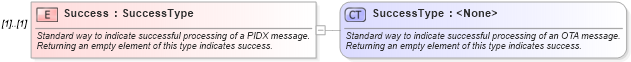 XSD Diagram of Success in schema billofladingresponse_xsd (PIDX - Petroleum Industry Data Exchange)