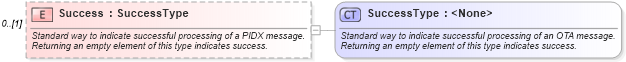 XSD Diagram of Success in schema inventorybalance_xsd (PIDX - Petroleum Industry Data Exchange)