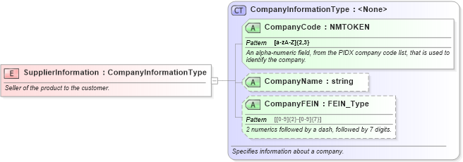 XSD Diagram of SupplierInformation in schema billofladingcreate_xsd (PIDX - Petroleum Industry Data Exchange)