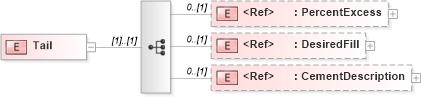 XSD Diagram of Tail in schema cementingtemplate_xsd (PIDX - Petroleum Industry Data Exchange)