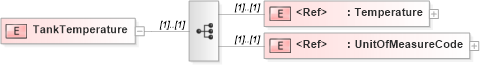 XSD Diagram of TankTemperature in schema pidxlib_xsd (PIDX - Petroleum Industry Data Exchange)