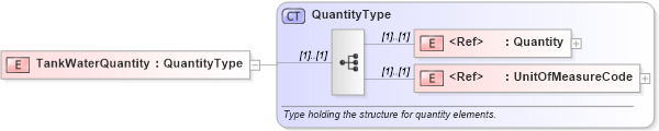 XSD Diagram of TankWaterQuantity in schema pidxlib_xsd (PIDX - Petroleum Industry Data Exchange)
