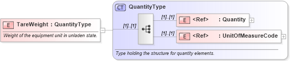 XSD Diagram of TareWeight in schema pidxlib_xsd (PIDX - Petroleum Industry Data Exchange)