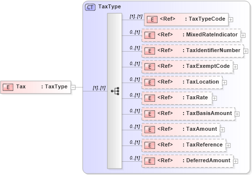 XSD Diagram of Tax in schema pidxlib_xsd (PIDX - Petroleum Industry Data Exchange)