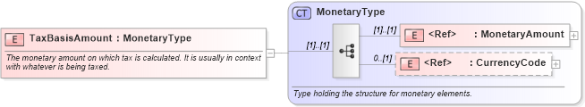 XSD Diagram of TaxBasisAmount in schema pidxlib_xsd (PIDX - Petroleum Industry Data Exchange)