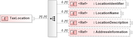 XSD Diagram of TaxLocation in schema pidxlib_xsd (PIDX - Petroleum Industry Data Exchange)