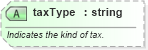 XSD Diagram of taxType in schema pidxlib_xsd (PIDX - Petroleum Industry Data Exchange)